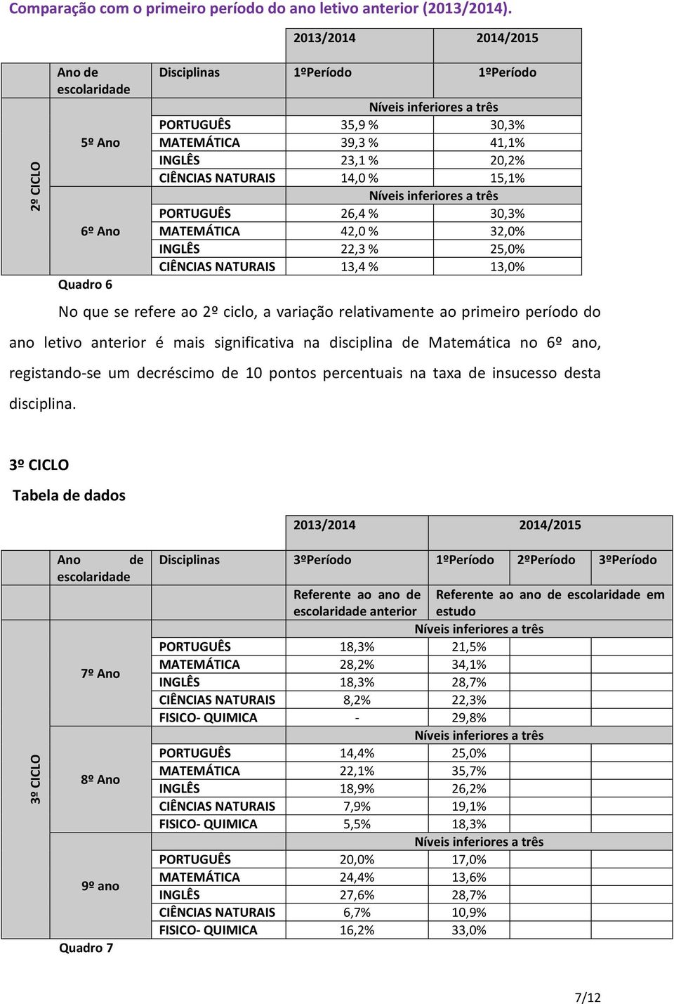 MATEMÁTICA 42,0 % 32,0% INGLÊS 22,3 % 25,0% CIÊNCIAS NATURAIS 13,4 % 13,0% No que se refere ao 2º ciclo, a variação relativamente ao primeiro período do ano letivo anterior é mais significativa na