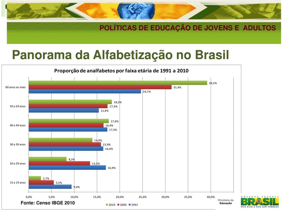 17,3% 30 a 39 anos 14,0% 15,9% 16,4% 20 a 29 anos 8,3% 13,5% 16,9% 15 a 19 anos 2,7% 5,5%