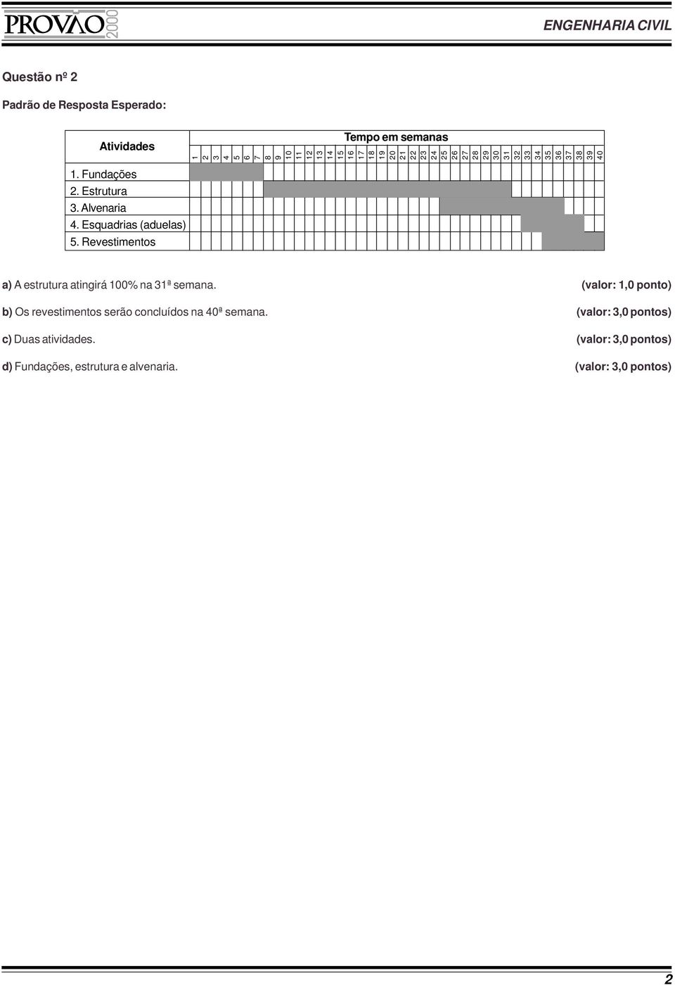 Revestimentos a) A estrutura atingirá 100% na 31ª semana.