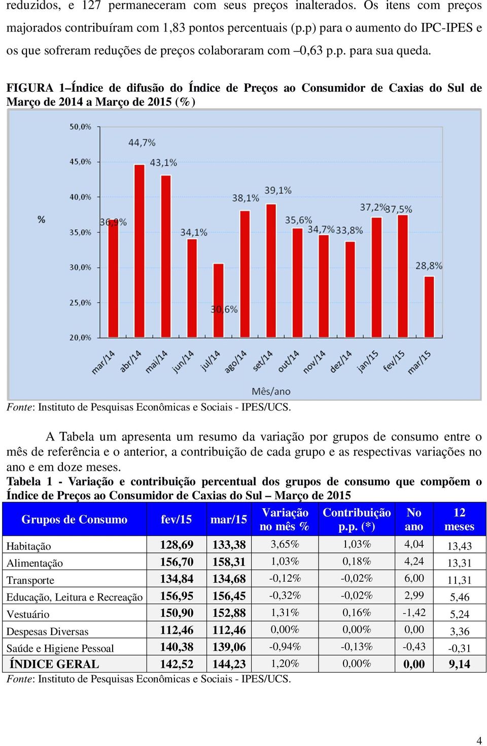 FIGURA 1 Índice de difusão do Índice de Preços ao Consumidor de Caxias do Sul de Março de 2014 a Março de 2015 (%) Fonte: Instituto de Pesquisas Econômicas e Sociais - IPES/UCS.