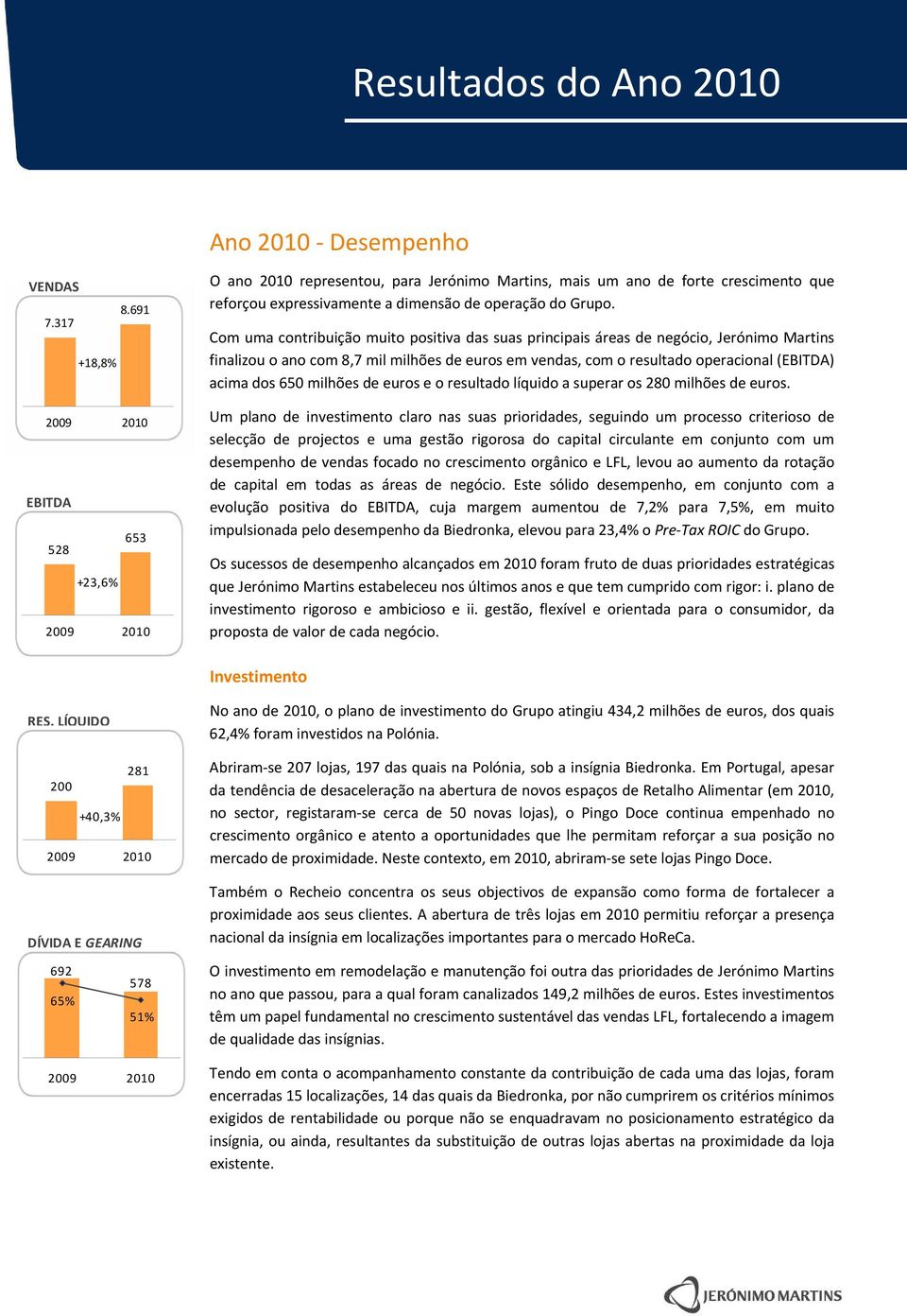 Com uma contribuição muito positiva das suas principais áreas de negócio, Jerónimo Martins finalizou o ano com 8,7 mil milhões de euros em vendas, com o resultado operacional (EBITDA) acima dos 650