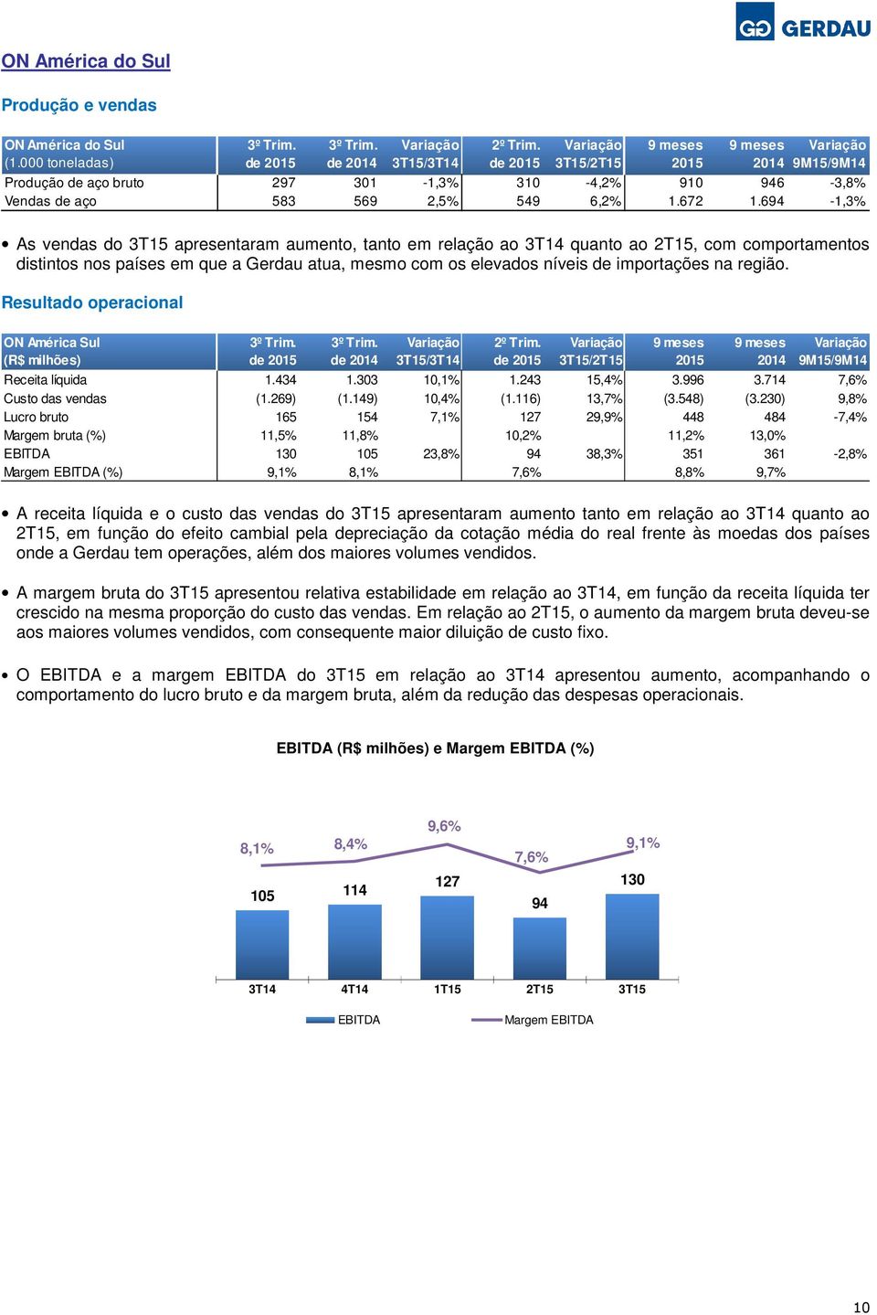 região. Resultado operacional ON América Sul de Receita líquida 1.434 1.303 10,1% 1.243 15,4% 3.996 3.714 7,6% Custo das vendas (1.269) (1.149) 10,4% (1.116) 13,7% (3.548) (3.