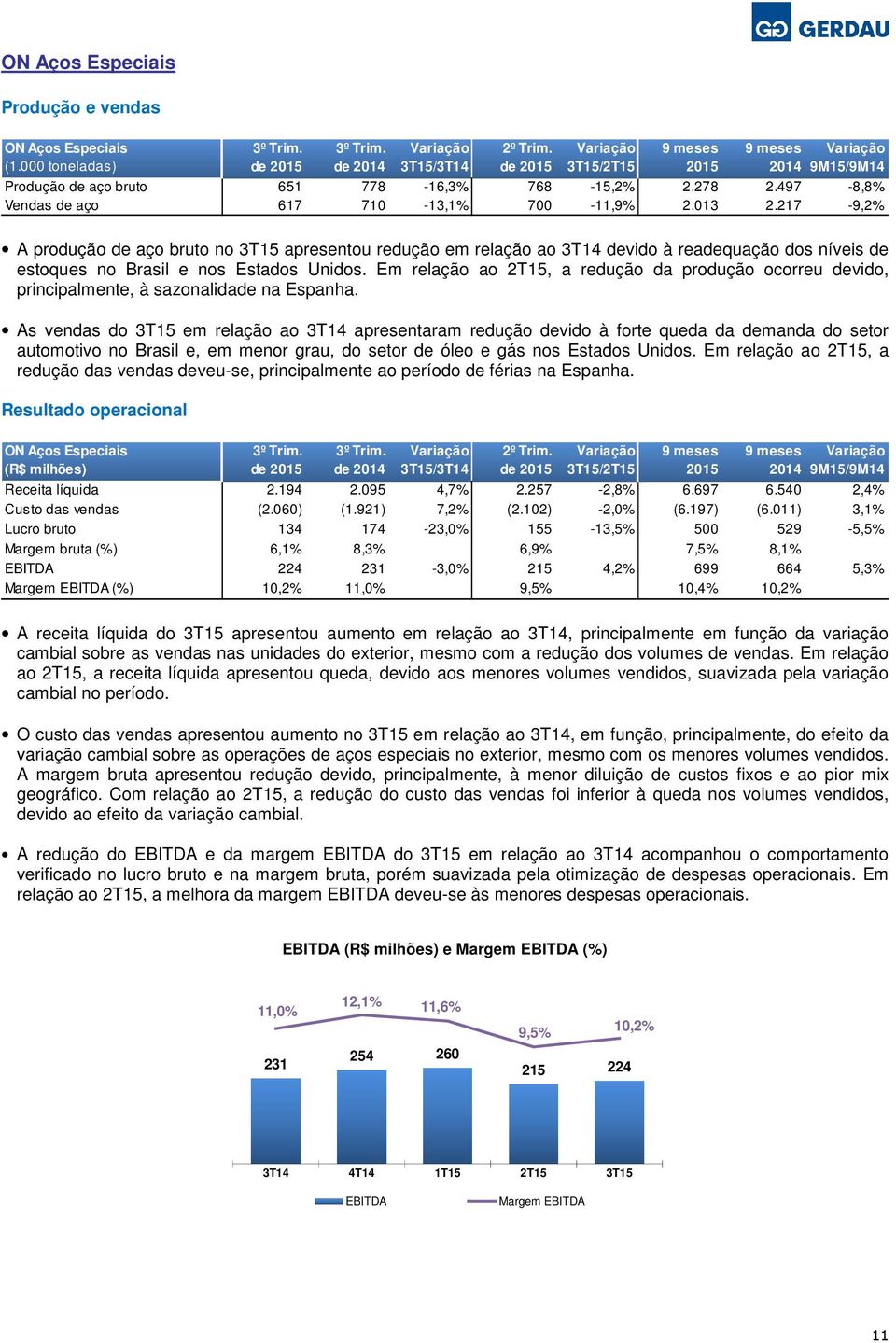 Em relação ao 2T15, a redução da produção ocorreu devido, principalmente, à sazonalidade na Espanha.