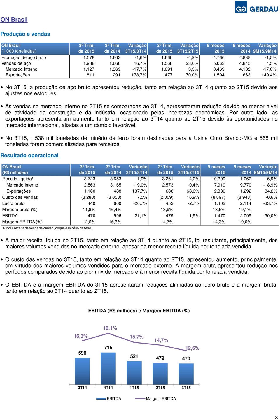 594 663 140,4% No 3T15, a produção de aço bruto apresentou redução, tanto em relação ao 3T14 quanto ao 2T15 devido aos ajustes nos estoques.