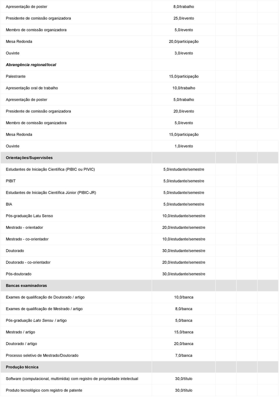 (PIBIC-JR) BIA Pós-graduação Latu Senso Mestrado - orientador Mestrado - co-orientador Doutorado Doutorado - co-orientador Pós-doutorado 10,0/estudante/semestre 20,0/estudante/semestre