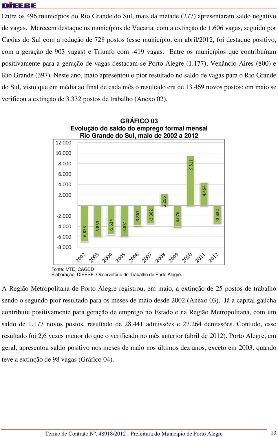 Entre os municípios que contribuíram positivamente para a geração de vagas destacam-se Porto Alegre (1.177), Venâncio Aires (800) e Rio Grande (397).