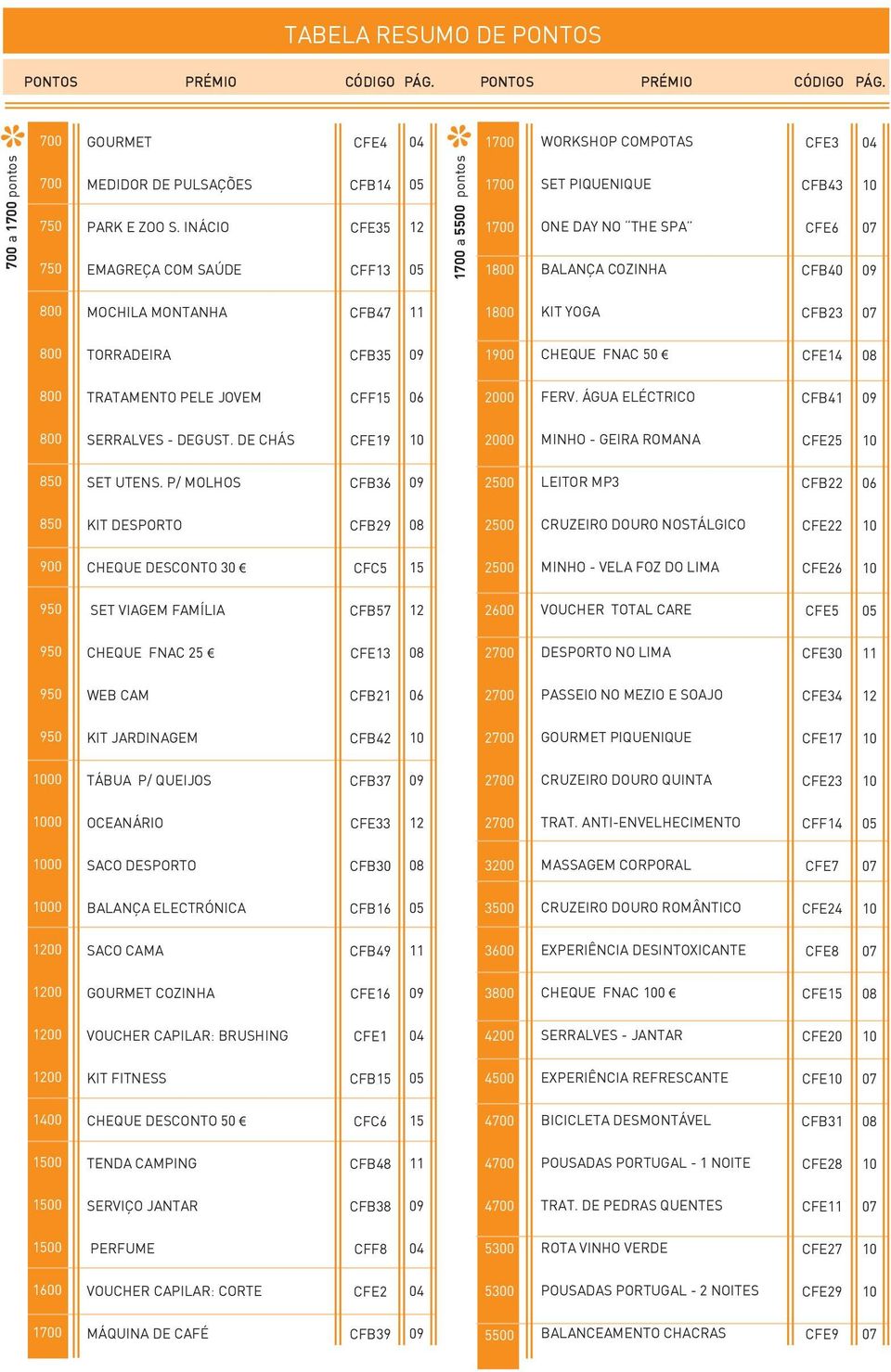 07 800 TORRADEIRA CFB35 1900 CHEQUE FNAC 50 CFE14 800 TRATAMENTO PELE JOVEM CFF15 06 2000 FERV. ÁGUA ELÉCTRICO CFB41 800 SERRALVES - DEGUST.