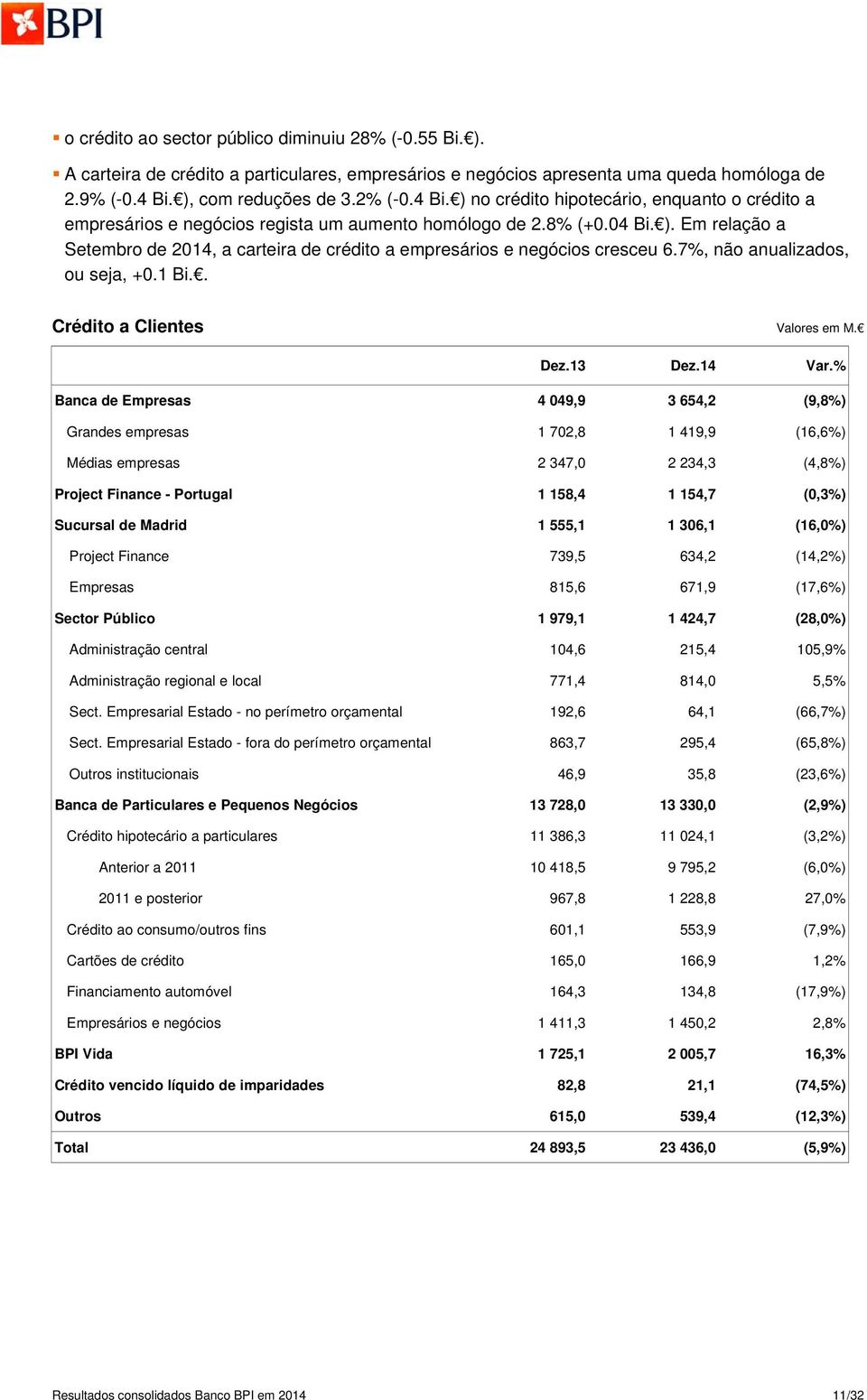 7%, não anualizados, ou seja, +0.1 Bi.. Crédito a Clientes Dez.13 Dez.14 Var.