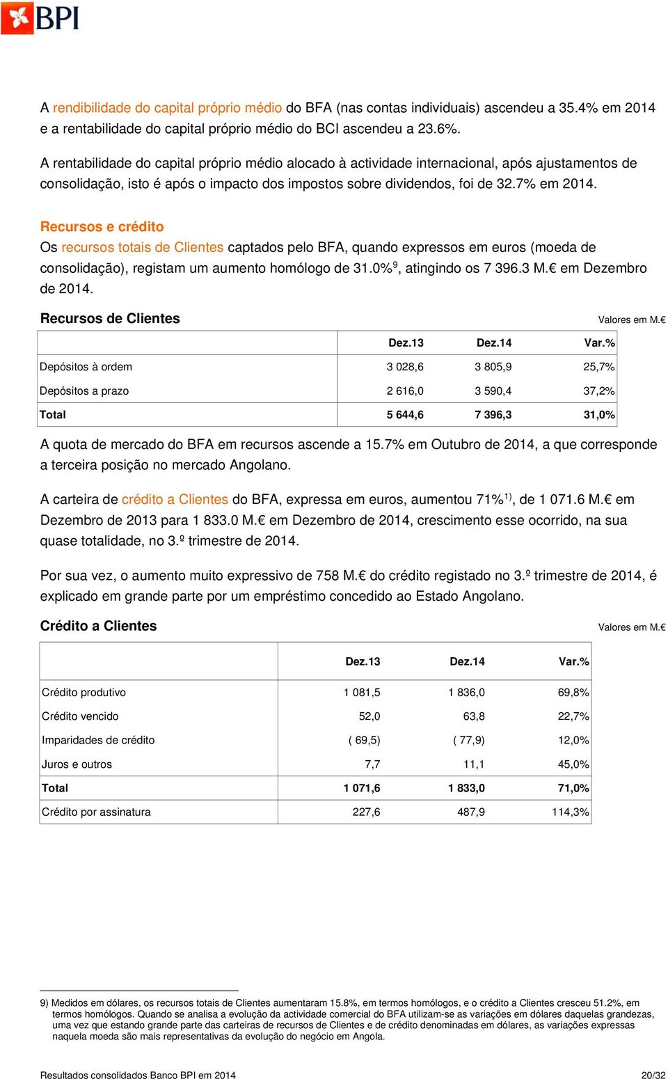 Recursos e crédito Os recursos totais de Clientes captados pelo BFA, quando expressos em euros (moeda de consolidação), registam um aumento homólogo de 31.0% 9, atingindo os 7 396.3 M.