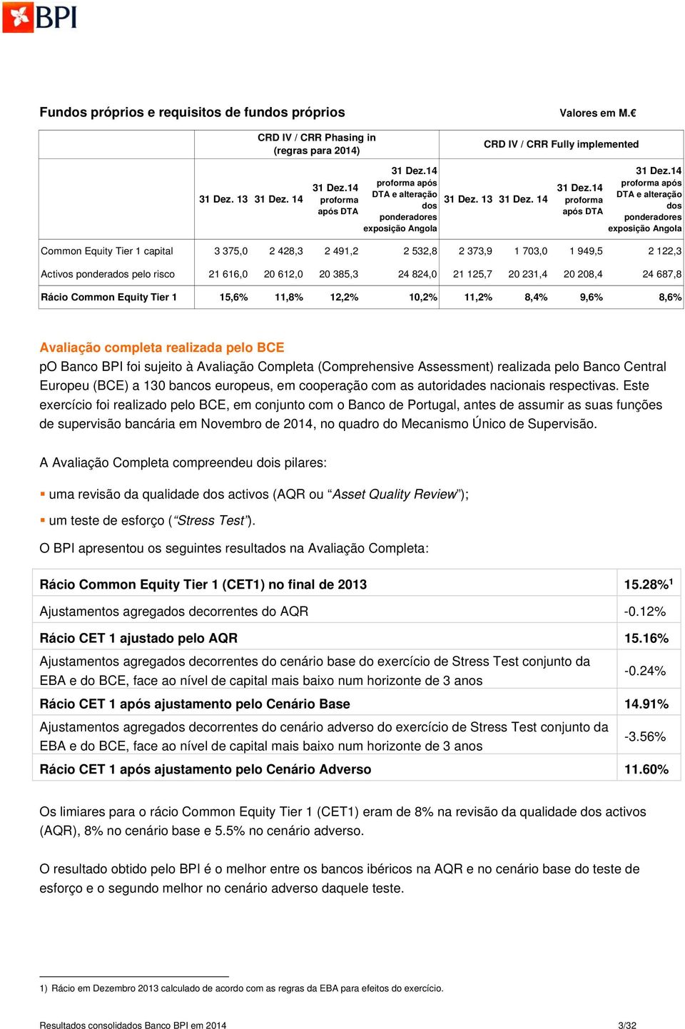 14 DTA e alteração proforma dos após DTA ponderadores exposição Angola Common Equity Tier 1 capital 3 375,0 2 428,3 2 491,2 2 532,8 2 373,9 1 703,0 1 949,5 2 122,3 Activos ponderados pelo risco 21