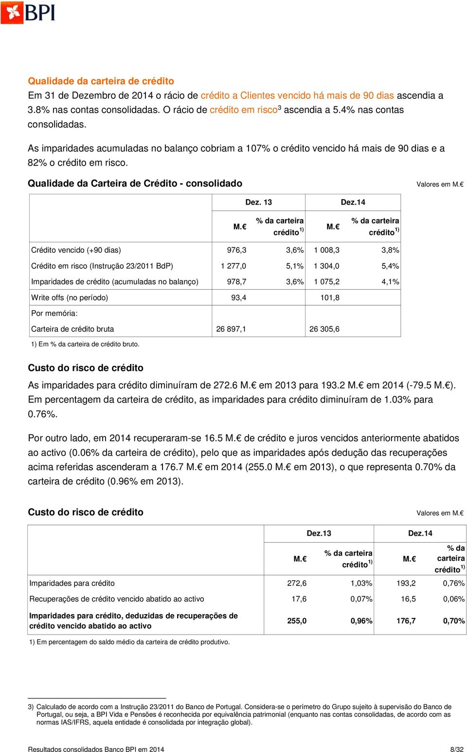 13 Dez.14 M. % da carteira crédito 1) M.