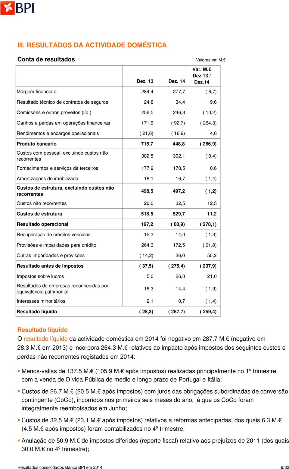 ) 256,5 246,3 ( 10,2) Ganhos e perdas em operações financeiras 171,6 ( 92,7) ( 264,3) Rendimentos e encargos operacionais ( 21,6) ( 16,9) 4,6 Produto bancário 715,7 448,8 ( 266,9) Custos com pessoal,