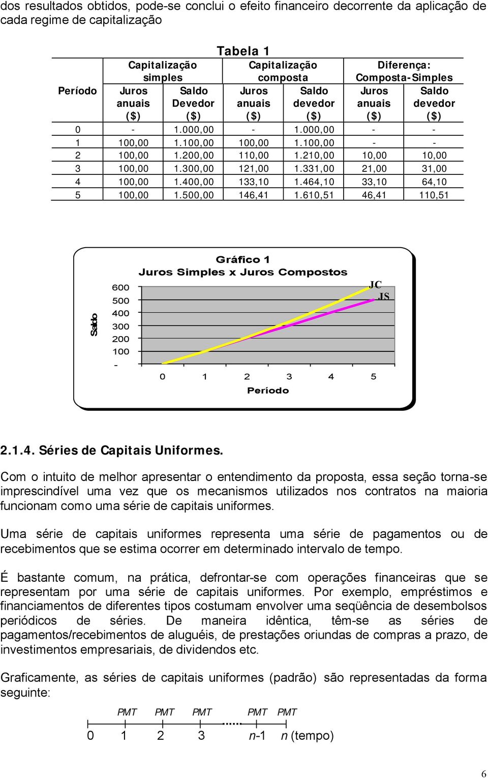 300,00,00.33,00,00 3,00 4 00,00.400,00 33,0.464,0 33,0 64,0 5 00,00.500,00 46,4.60,5 46,4 0,5 Saldo 600 500 400 300 00 00 - Gráfico Juros Simples x Juros Compostos 0 3 4 5 Período JC JS..4. Séries de Capitais Uiformes.