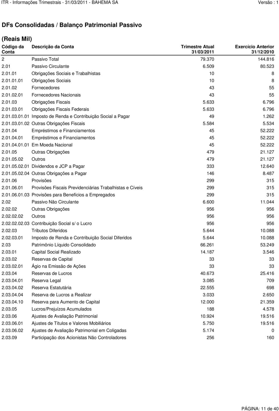 633 6.796 2.01.03.01 Obrigações Fiscais Federais 5.633 6.796 2.01.03.01.01 Imposto de Renda e Contribuição Social a Pagar 49 1.262 2.01.03.01.02 Outras Obrigações Fiscais 5.584 5.534 2.01.04 Empréstimos e Financiamentos 45 52.