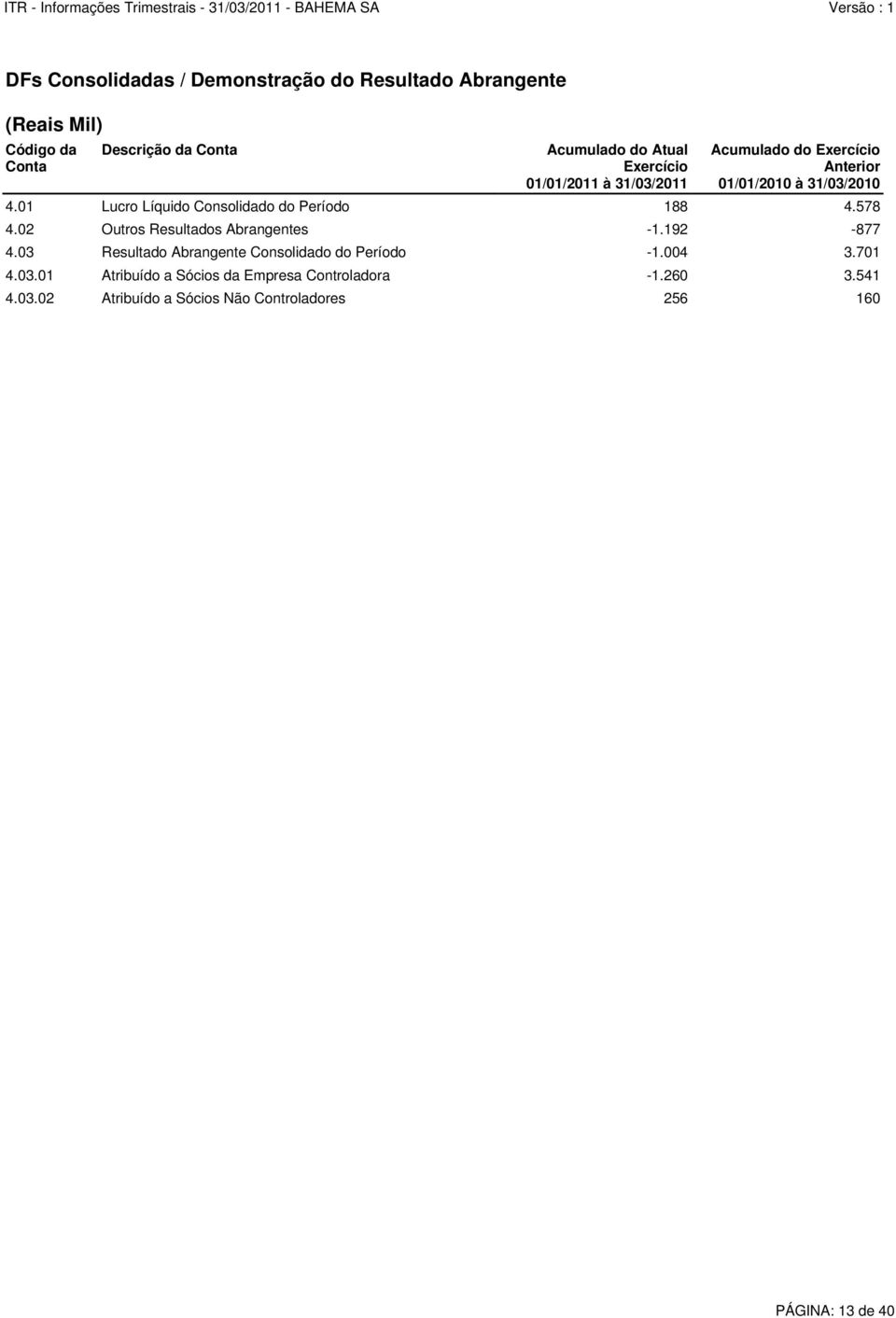 01 Lucro Líquido Consolidado do Período 188 4.578 4.02 Outros Resultados Abrangentes -1.192-877 4.