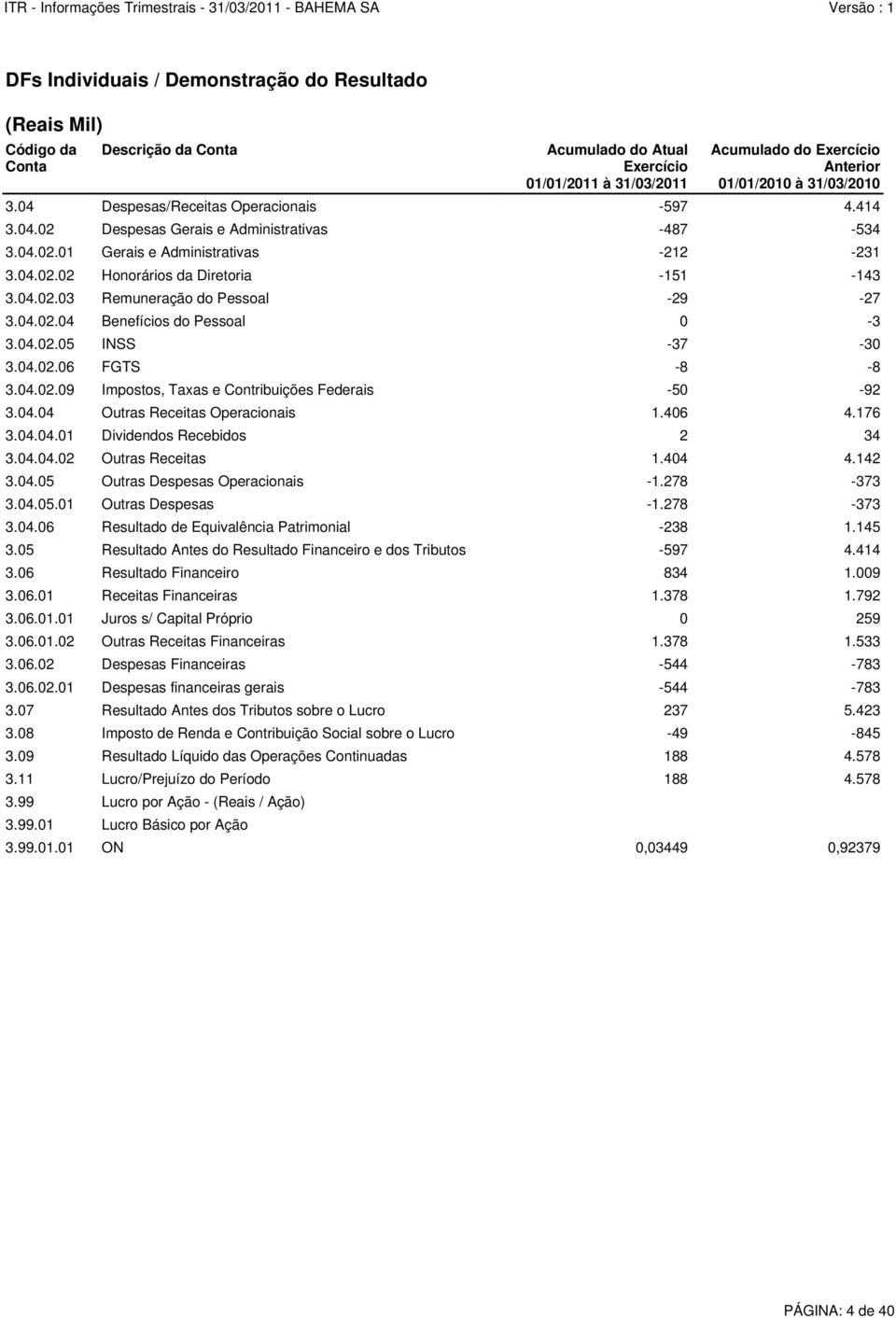 04.04 Outras Receitas Operacionais 1.406 4.176 3.04.04.01 Dividendos Recebidos 2 34 3.04.04.02 Outras Receitas 1.404 4.142 3.04.05 Outras Despesas Operacionais -1.278-373 3.04.05.01 Outras Despesas -1.