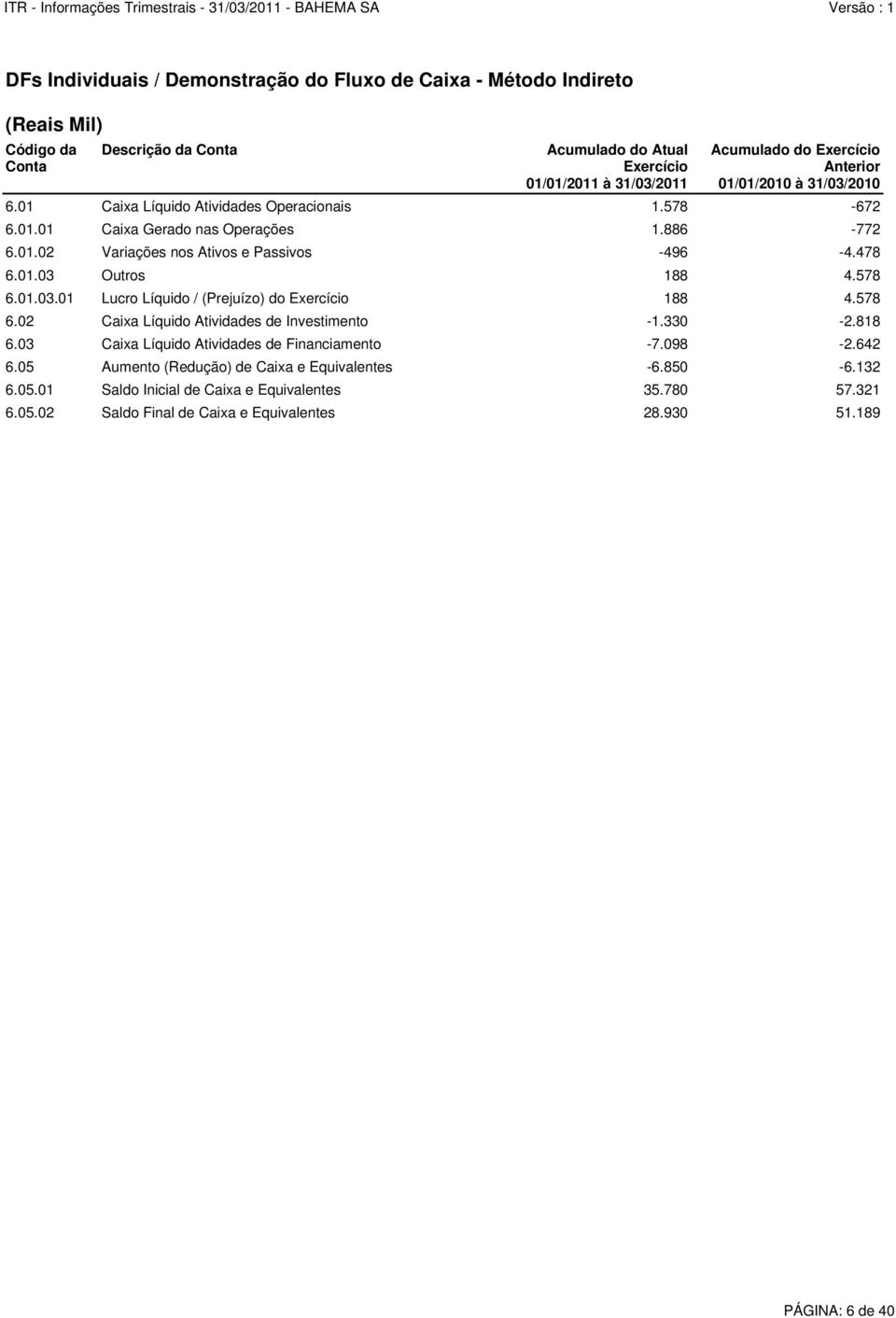 578 6.01.03.01 Lucro Líquido / (Prejuízo) do Exercício 188 4.578 6.02 Caixa Líquido Atividades de Investimento -1.330-2.818 6.03 Caixa Líquido Atividades de Financiamento -7.098-2.642 6.