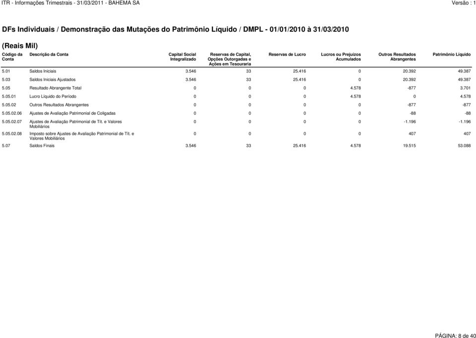 05.02.06 Ajustes de Avaliação Patrimonial de Coligadas 0 0 0 0-88 -88 5.05.02.07 Ajustes de Avaliação Patrimonial de Tít. e Valores Mobiliários 5.05.02.08 Imposto sobre Ajustes de Avaliação Patrimonial de Tít.