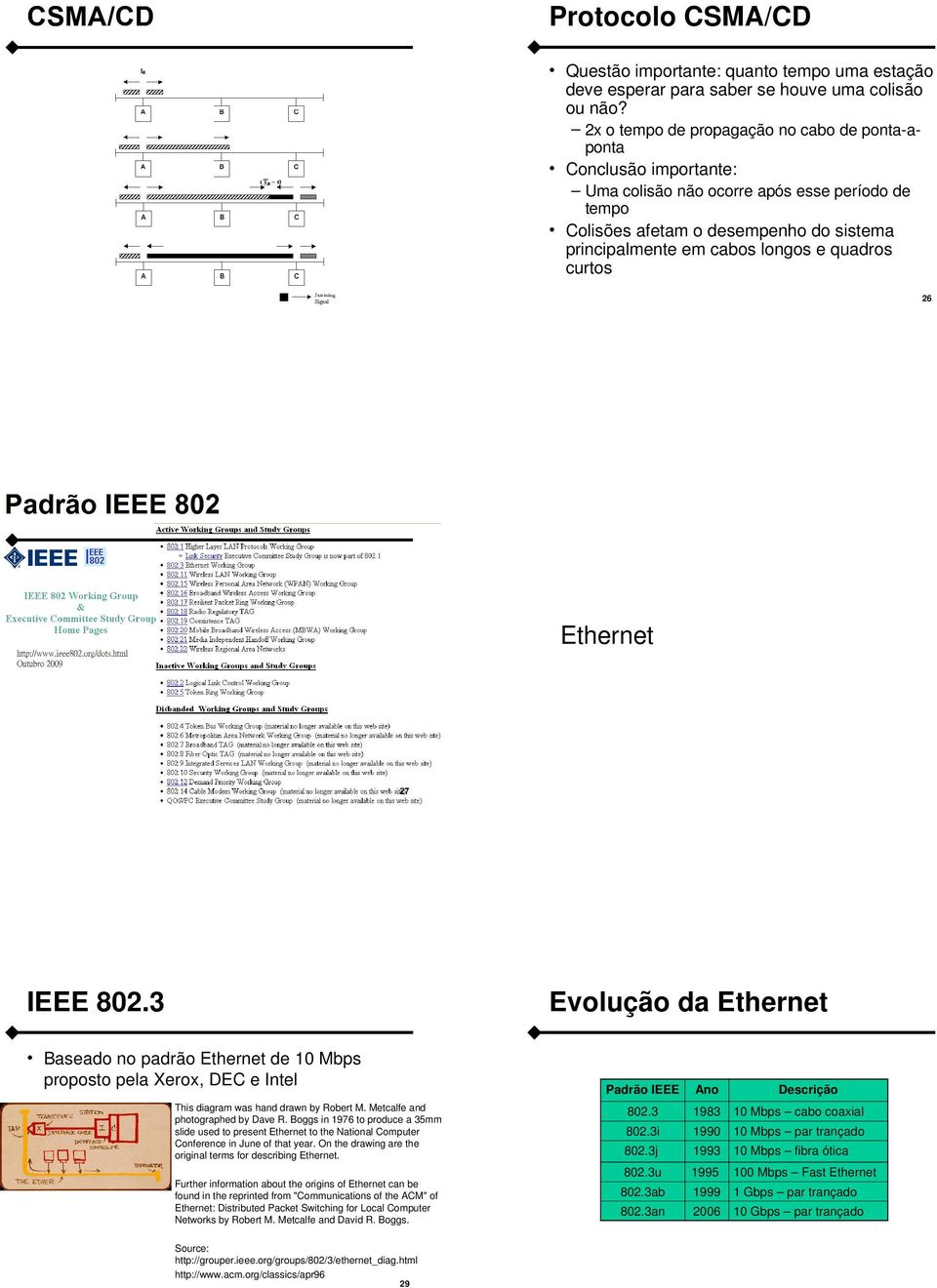 quadros curtos 26 Ethernet IEEE 802.3 Evolução da Ethernet Baseado no padrão Ethernet de 10 Mbps proposto pela Xerox, DEC e Intel This diagram was hand drawn by Robert M.