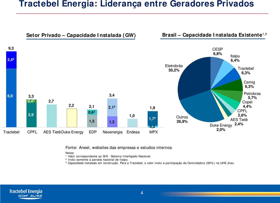 Petrobras 5,7% Copel 4,4% CPFL 2,6% AES Tietê Duke Energy 2,4% 2,0% Fonte: Aneel, websites das empresas e estudos internos.