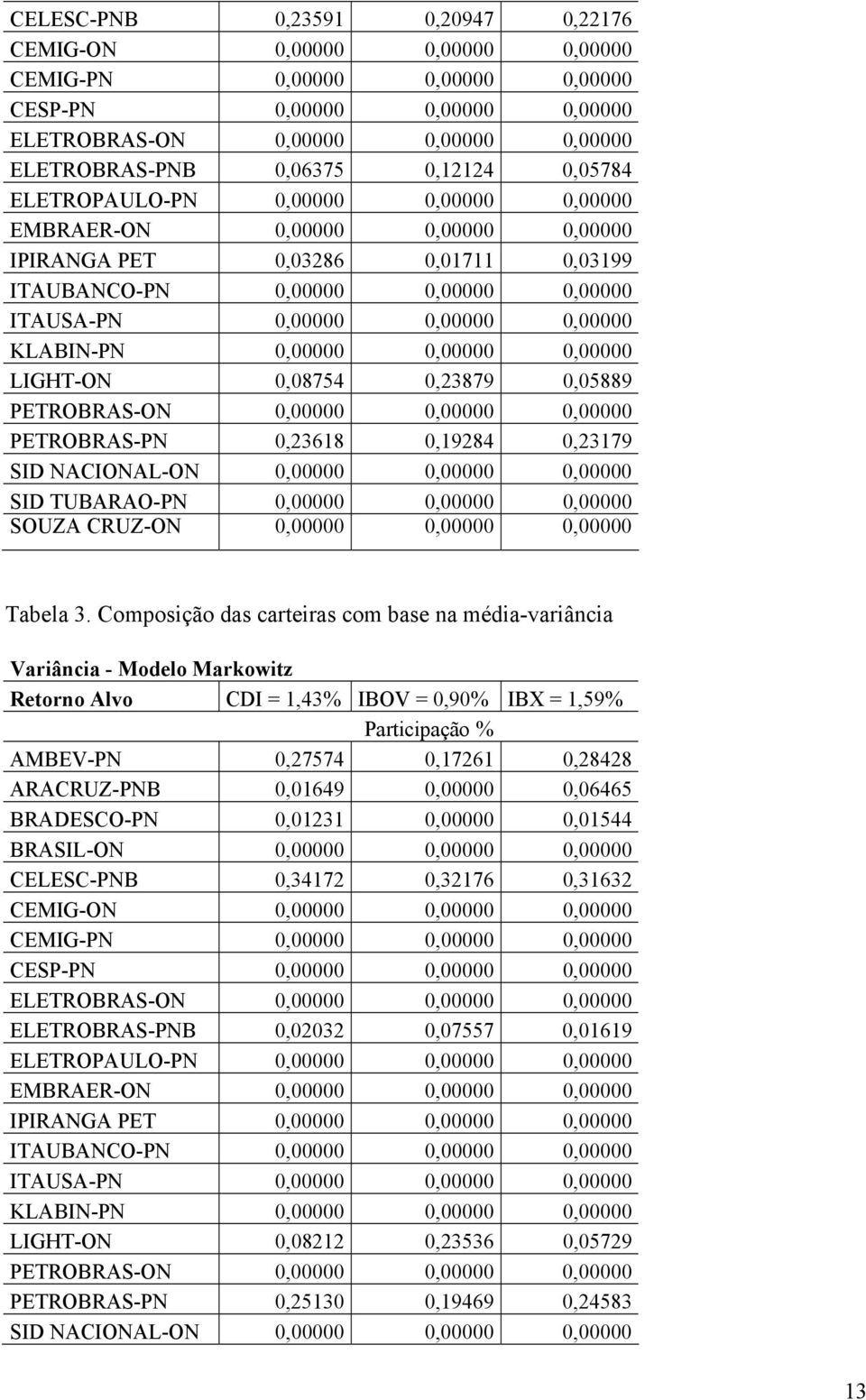 0,08754 0,3879 0,05889 PTOBAS-ON 0,00000 0,00000 0,00000 PTOBAS-PN 0,368 0,984 0,379 SID NACIONAL-ON 0,00000 0,00000 0,00000 SID TUBAAO-PN 0,00000 0,00000 0,00000 SOUZA CUZ-ON 0,00000 0,00000 0,00000