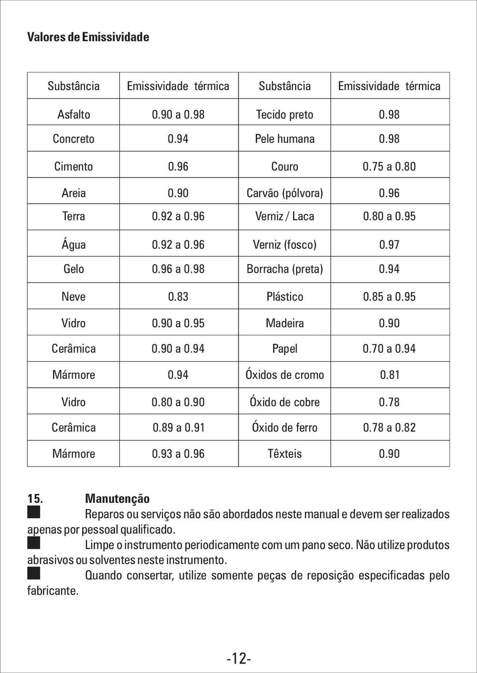 95 Madeira 0.90 Cerâmica 0.90 a 0.94 Papel 0.70 a 0.94 Mármore 0.94 Óxidos de cromo 0.81 Vidro 0.80 a 0.90 Óxido de cobre 0.78 Cerâmica 0.89 a 0.91 Óxido de ferro 0.78 a 0.82 Mármore 0.93 a 0.