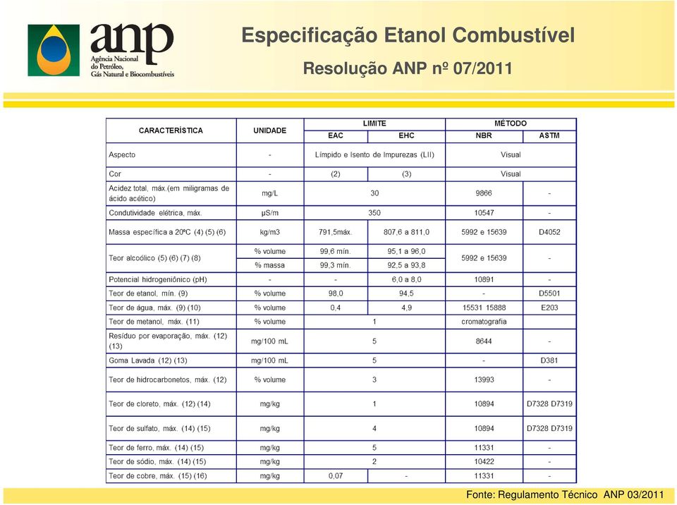 ANP nº 07/2011 Fonte: