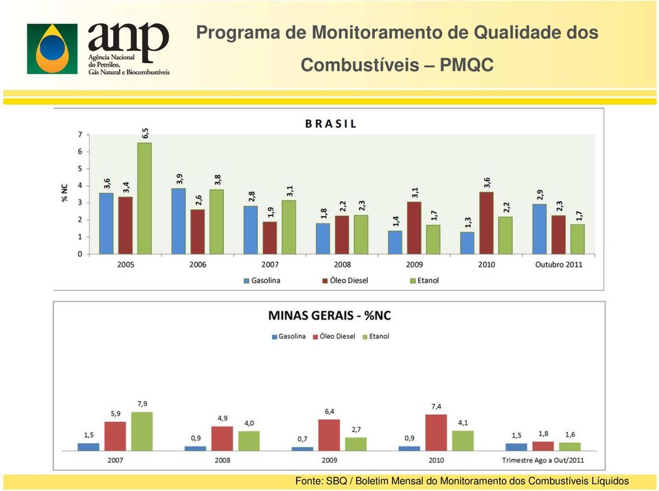 Fonte: SBQ / Boletim Mensal do