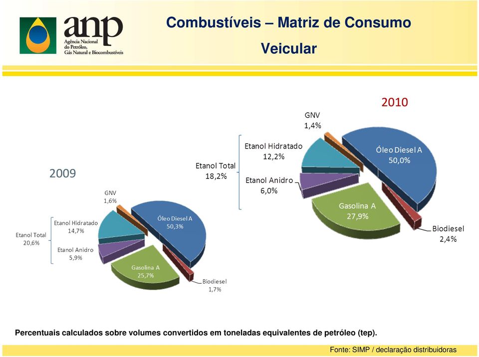 convertidos em toneladas equivalentes de