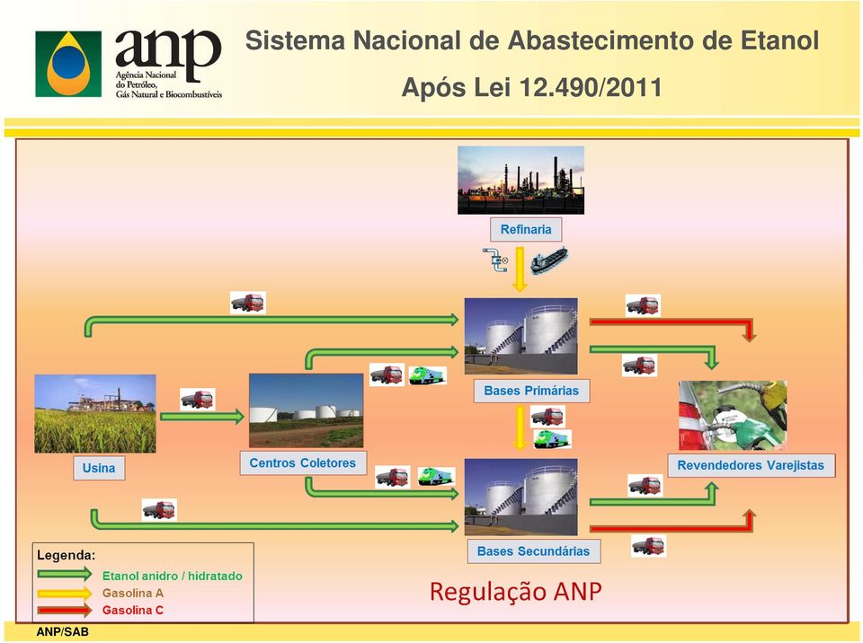 de Etanol Após