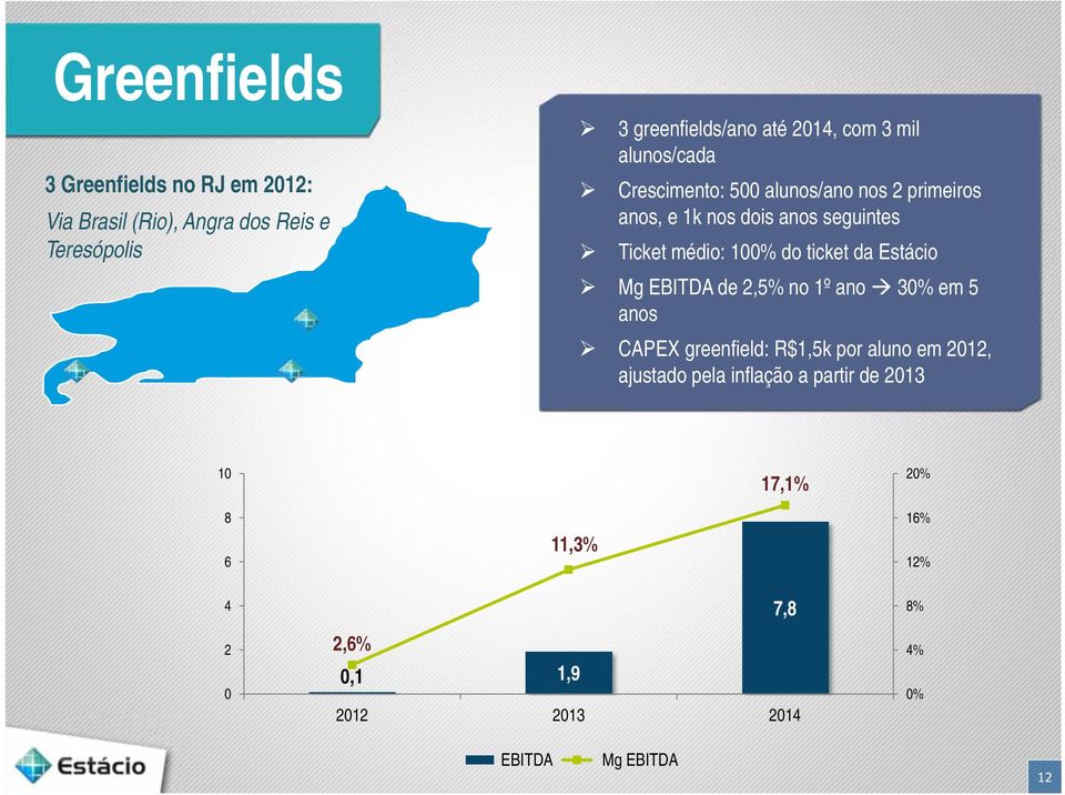 ticket da Estácio Mg EBITDA de 2,5% no 1º ano 30% em 5 anos CAPEX greenfield: R$1,5k por aluno em 2012, ajustado pela