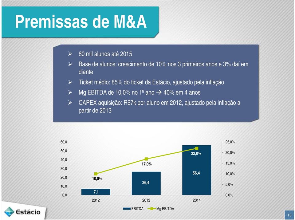 anos CAPEX aquisição: R$7k por aluno em 2012, ajustado pela inflação a partir de 2013 60,0 50,0 40,0 30,0