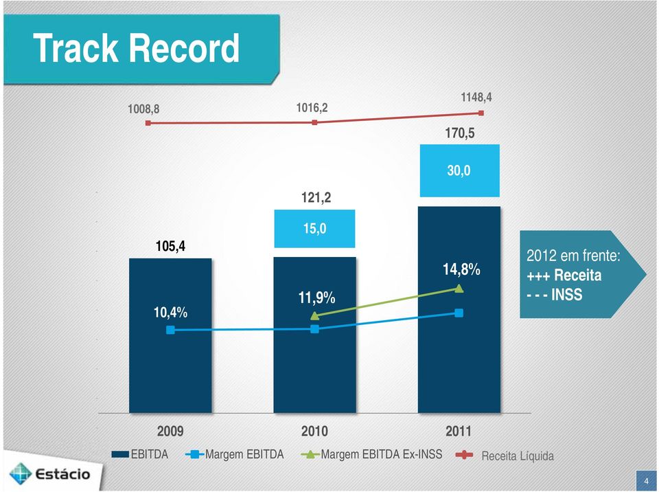 15,0 11,9% 14,8% 2012 em frente: +++ Receita ---INSS 2009 2010