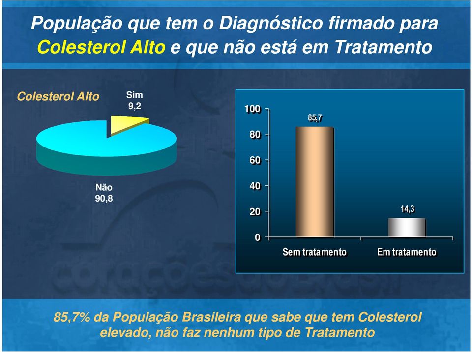 2 14,3 Sem tratamento Em tratamento 85,7% da População Brasileira