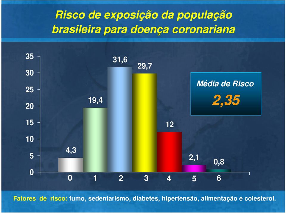 15 1 5 4,3 12 2,1,8 1 2 3 4 5 6 Fatores de risco: fumo,