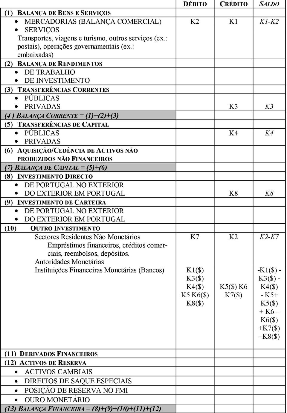 : embaixadas) (2) BALANÇA DE RENDIMENTOS DE TRABALHO DE INVESTIMENTO (3) TRANSFERÊNCIAS CORRENTES PRIVADAS K3 K3 (4 ) BALANÇA CORRENTE = (1)+(2)+(3) (5) TRANSFERÊNCIAS DE CAPITAL K4 K4 PRIVADAS (6)
