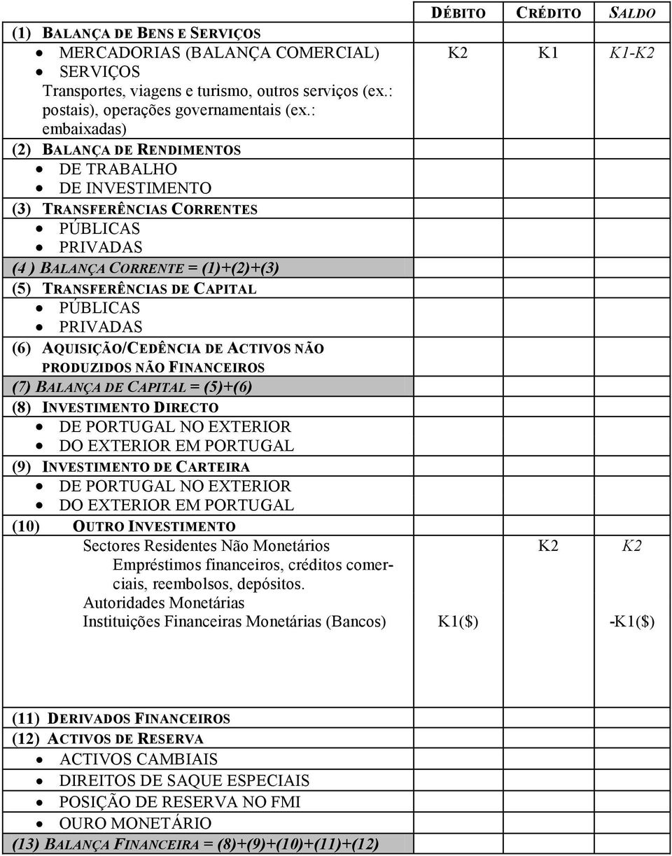 AQUISIÇÃO/CEDÊNCIA DE ACTIVOS NÃO PRODUZIDOS NÃO FINANCEIROS (7) BALANÇA DE CAPITAL = (5)+(6) (8) INVESTIMENTO DIRECTO (9) INVESTIMENTO DE CARTEIRA (10) OUTRO INVESTIMENTO Sectores Residentes Não