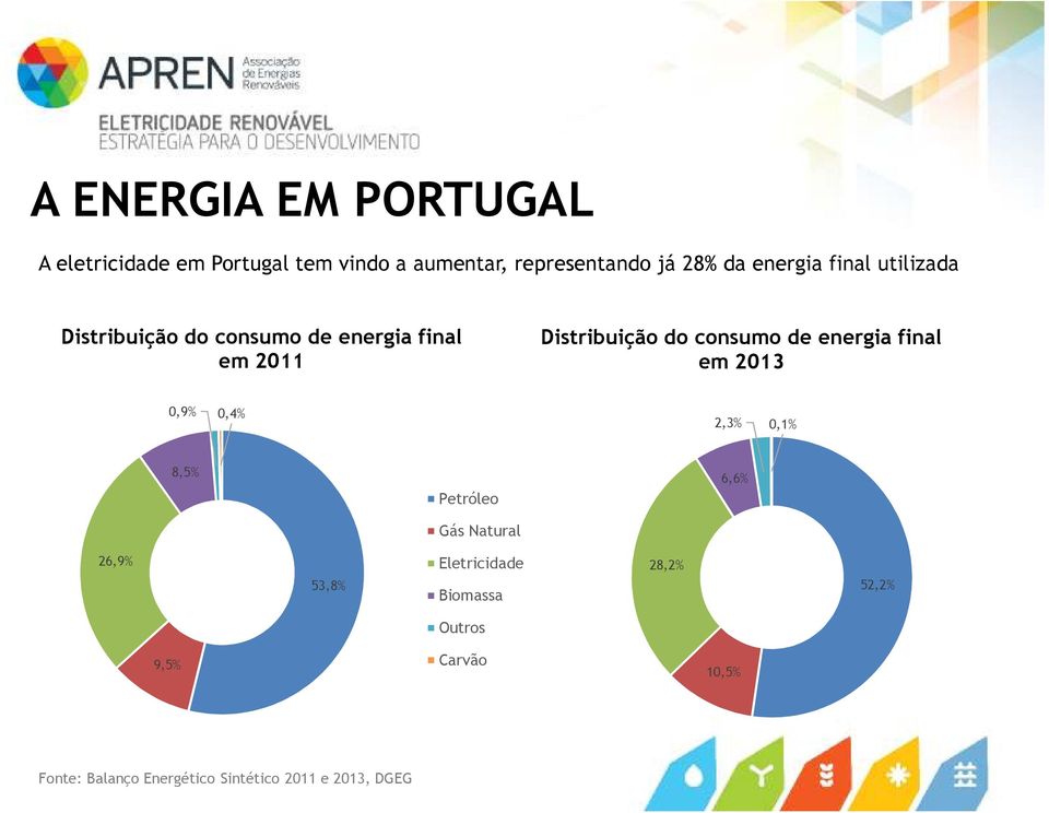 de energia final em 2013 0,9% 0,4% 2,3% 0,1% 8,5% Petróleo Gás Natural 6,6% 26,9% 53,8%