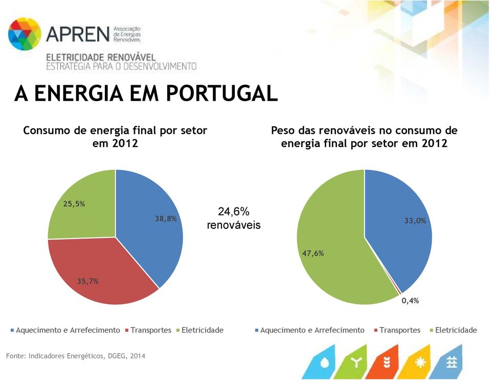 renováveis 33,0% 47,6% 35,7% 0,4% Aquecimento e Arrefecimento Transportes