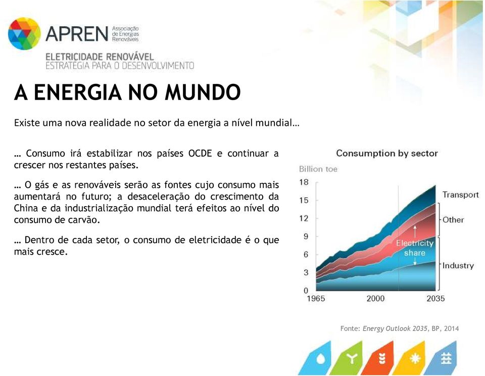 O gás e as renováveis serão as fontes cujo consumo mais aumentará no futuro; a desaceleração do crescimento da