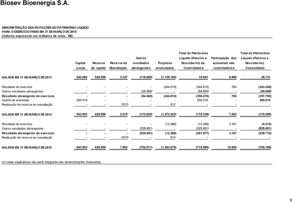 controladores SALDOS EM 31 DE MARÇO DE 2013 643.084 620.596 3.327 (118.060) (1.129.104) 19.843 6.888 26.731 Resultado do exercício - - - - (344.010) (344.010) 765 (343.