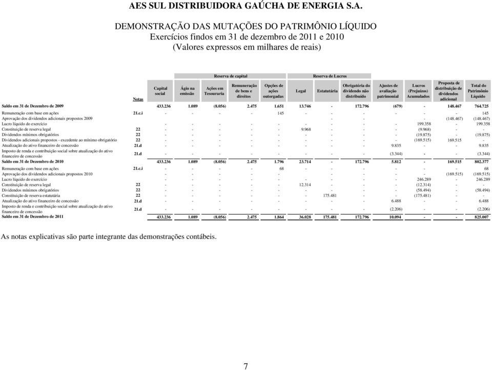 m base em ações 21.c.i - - - - 145 - - - - - - 145 Aprovação dos dividendos adicionais propostos 2009 - - - (148.467) (148.467) Lucro líquido do exercício - - - - - - - - - 199.358-199.