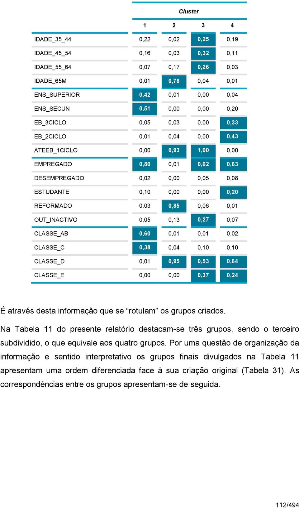 REFORMADO 0,03 0,85 0,06 0,01 OUT_INACTIVO 0,05 0,13 0,27 0,07 CLASSE_AB 0,60 0,01 0,01 0,02 CLASSE_C 0,38 0,04 0,10 0,10 CLASSE_D 0,01 0,95 0,53 0,64 CLASSE_E 0,00 0,00 0,37 0,24 É através desta