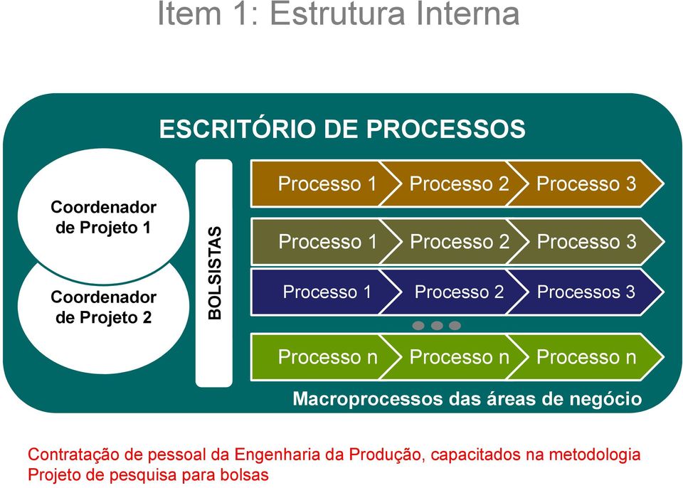 Processo 2 Processos 3 Processo n Processo n Processo n Macroprocessos das áreas de negócio
