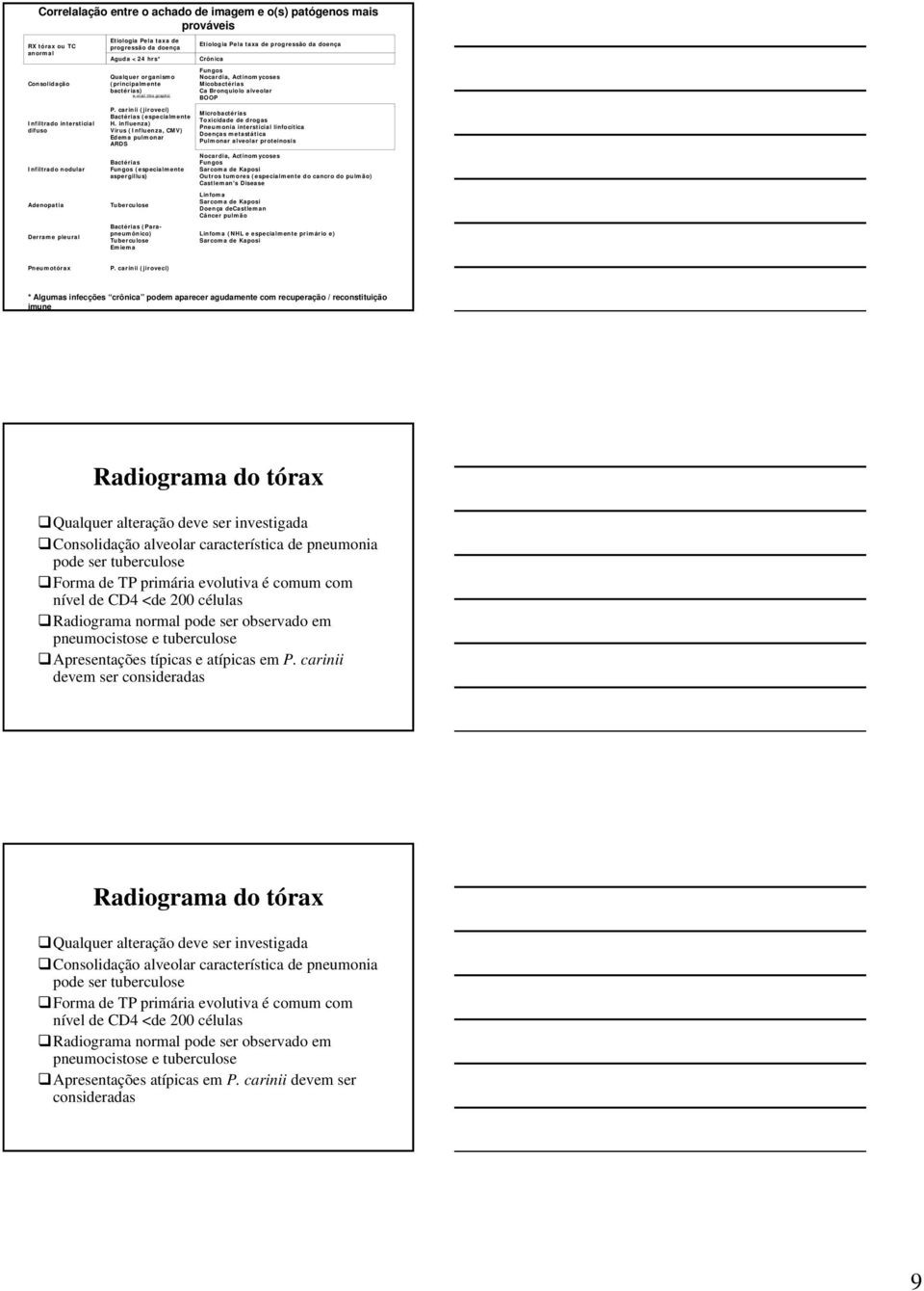 influenza) Vírus (Influenza, CMV) Edema pulmonar ARDS Bactérias Fungos (especialmente aspergillus) Tuberculose Bactérias (Parapneumônico) Tuberculose Emiema Etiologia Pela taxa de progressão da