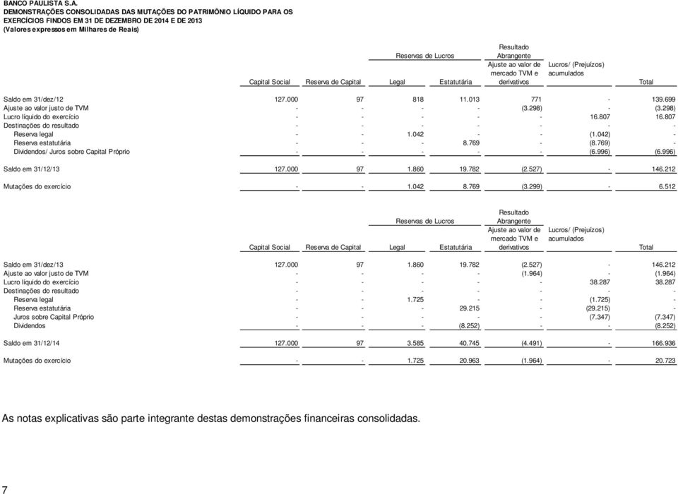 013 771-139.699 Ajuste ao valor justo de TVM - - - - (3.298) - (3.298) Lucro líquido do exercício - - - - - 16.807 16.807 Destinações do resultado - - - - - - - Reserva legal - - 1.042 - - (1.