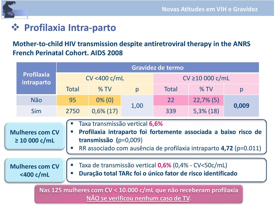 com CV 10 000 c/ml Mulheres com CV <400 c/ml Taxa transmissão vertical 6,6% Profilaxia intraparto foi fortemente associada a baixo risco de transmissão (p=0,009) RR associado com