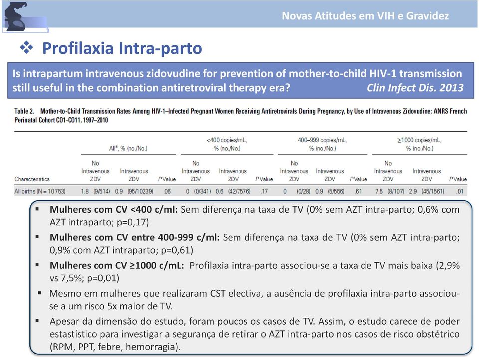 intra-parto; 0,9% com AZT intraparto; p=0,61) Mulheres com CV 1000 c/ml: Profilaxia intra-parto associou-se a taxa de TV mais baixa(2,9% vs 7,5%; p=0,01) Mesmo em mulheres que realizaram CST