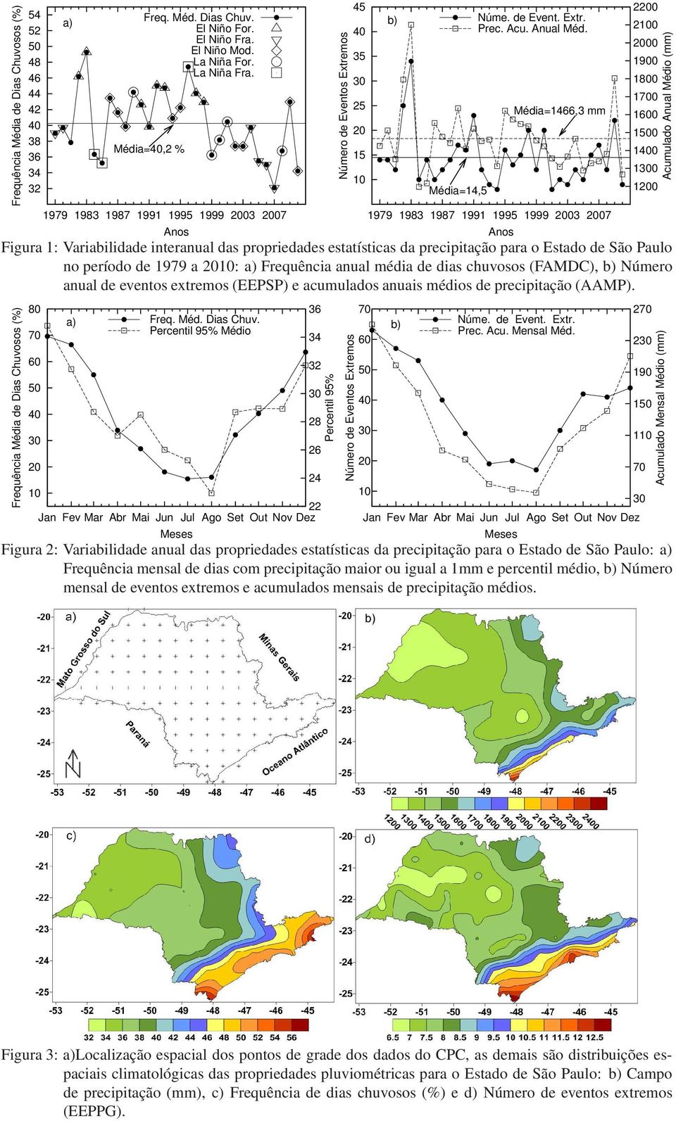 Média=14,5 1979 1983 1987 1991 1995 1999 03 07 Anos Média=1466,3 mm Figura 1: Variabilidade interanual das propriedades estatísticas da precipitação para o Estado de São Paulo no período de 1979 a :