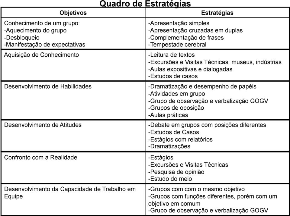 cerebral - Leitura de textos - Excursões e Visitas Técnicas: museus, indústrias - Aulas expositivas e dialogadas - Estudos de casos - Dramatização e desempenho de papéis - Atividades em grupo - Grupo